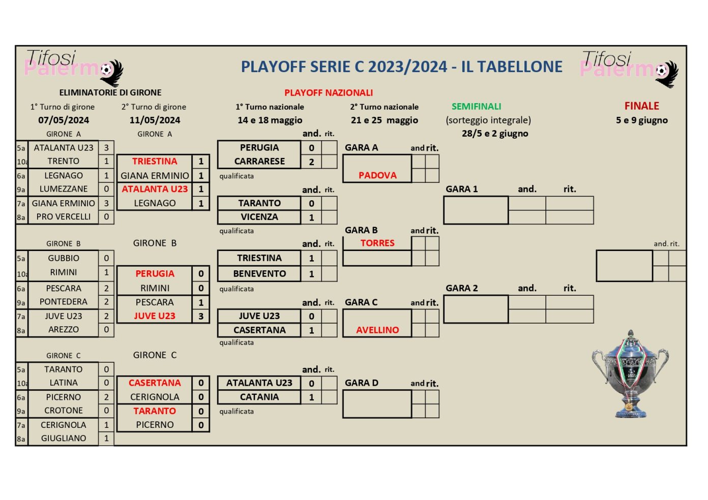 Playoff Serie C Il Tabellone Aggiornato Dopo Il Turno Nazionale