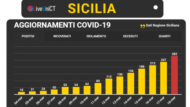 sicilia primato contagi