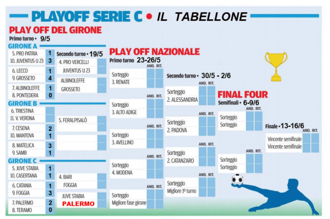 Playoff Serie B 2022/2023: date, tabellone, regolamento e come funzionano
