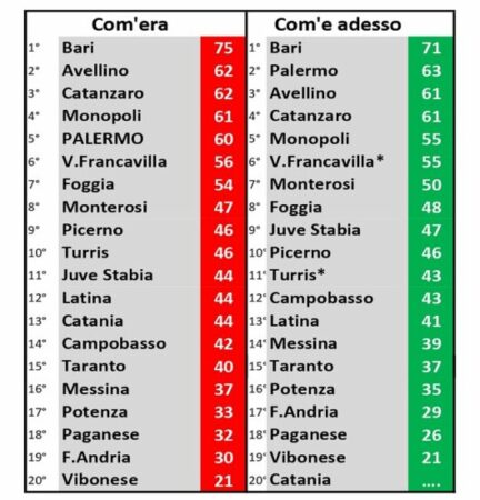 Serie C Catanzaro