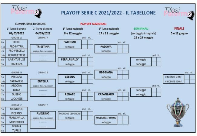 Tabellone playoff