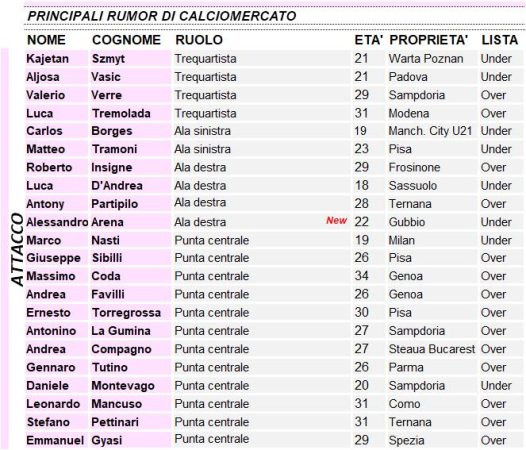 Calciomercato Palermo