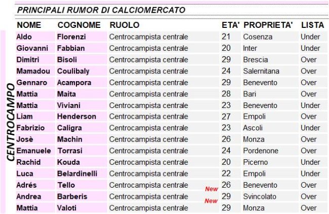 Calciomercato Palermo